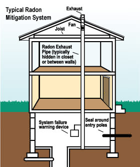 How a UT radon mitigation system works